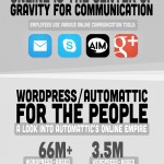 Interesting facts about Automattic & WordPress